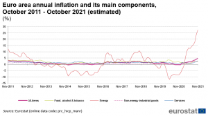 Stopa inflacije u Evropi