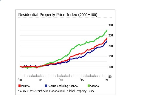 stopa rasta cena nekretnina Bec